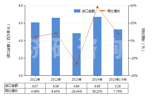 2011-2015年9月中國其他尼龍或其他聚酰胺紡制紗線(包括多股紗線或纜線,非供零售用)(HS54026190)進口總額及增速統(tǒng)計